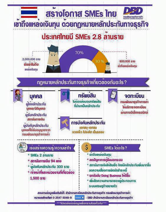 กม.หลักประกันsme