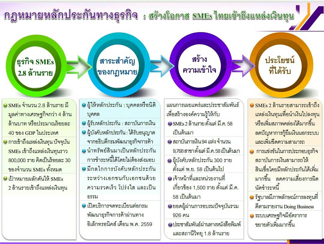 กม.หลักประกันsme1