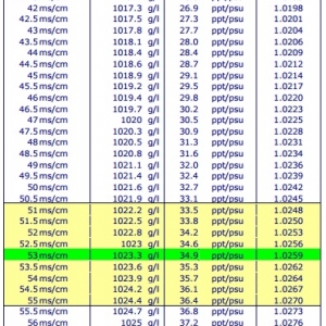 ตารางเปรียบเทียบการวัดค่าความเค็มของน้ำ EC<>SG<>PPT